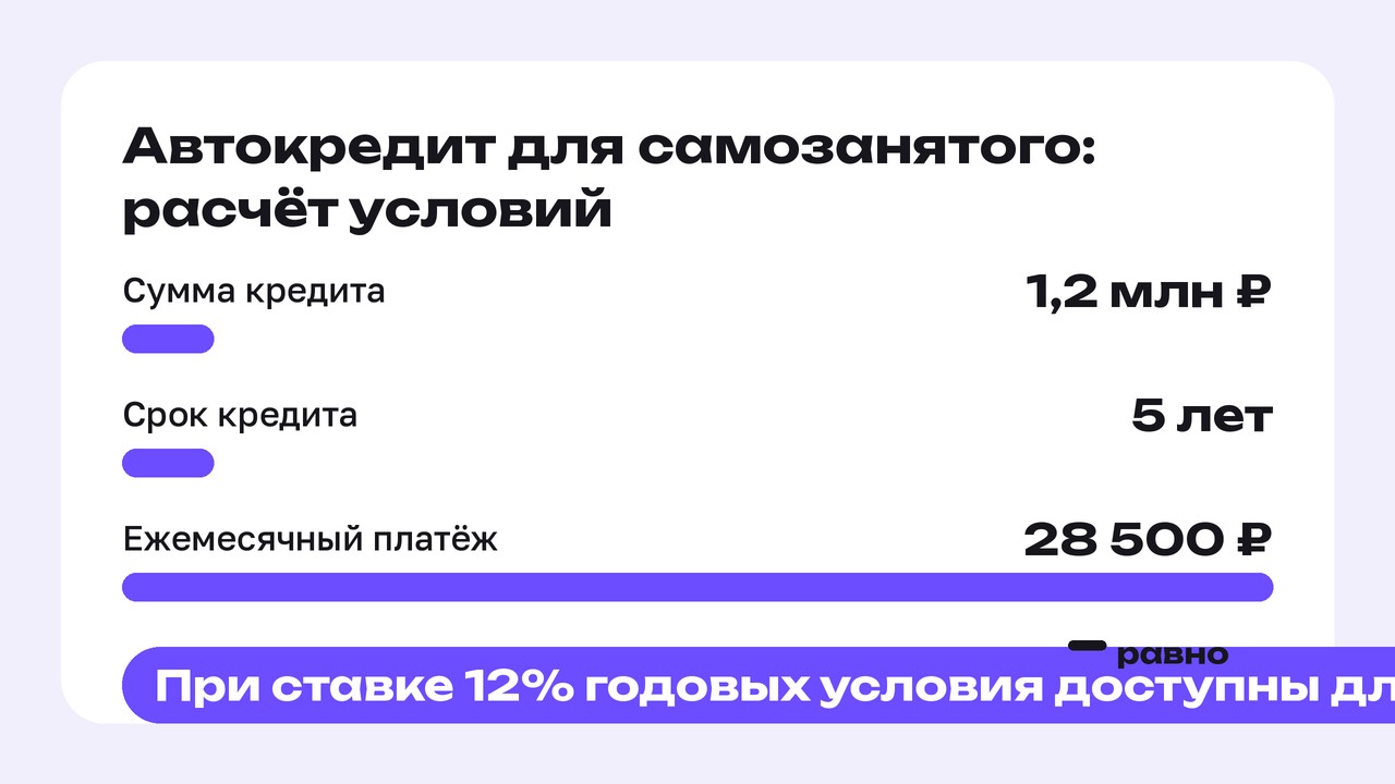 Автокредит для самозанятого: расчёт условий. Сумма кредита: 1,2 млн ₽; Срок кредита: 5 лет; Ежемесячный платёж: 28 500 ₽; Переплата по процентам: 510 000 ₽. При ставке 12% годовых условия доступны для самозанятого с доходом от 60 000 ₽ в месяц