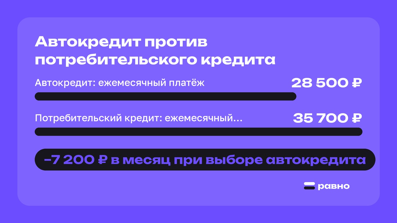 Автокредит против потребительского кредита. Автокредит: ежемесячный платёж: 28 500 ₽; Потребительский кредит: ежемесячный платёж: 35 700 ₽. −7 200 ₽ в месяц при выборе автокредита