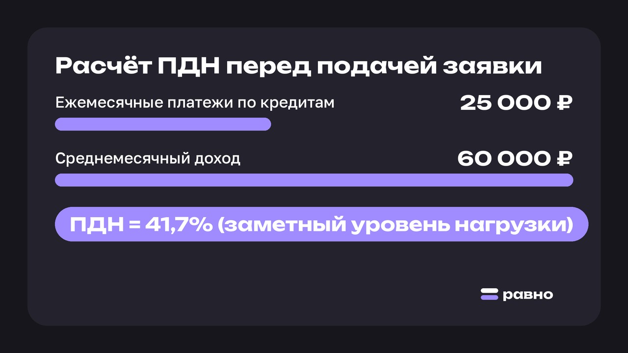 Расчёт ПДН перед подачей заявки. Ежемесячные платежи по кредитам: 25 000 ₽; Среднемесячный доход: 60 000 ₽. ПДН = 41,7% (заметный уровень нагрузки)