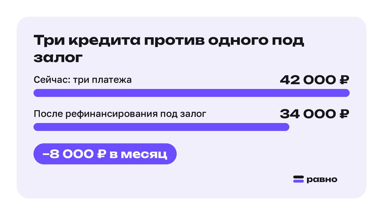 Три кредита против одного под залог. Сейчас: три платежа: 42 000 ₽; После рефинансирования под залог: 34 000 ₽. −8 000 ₽ в месяц
