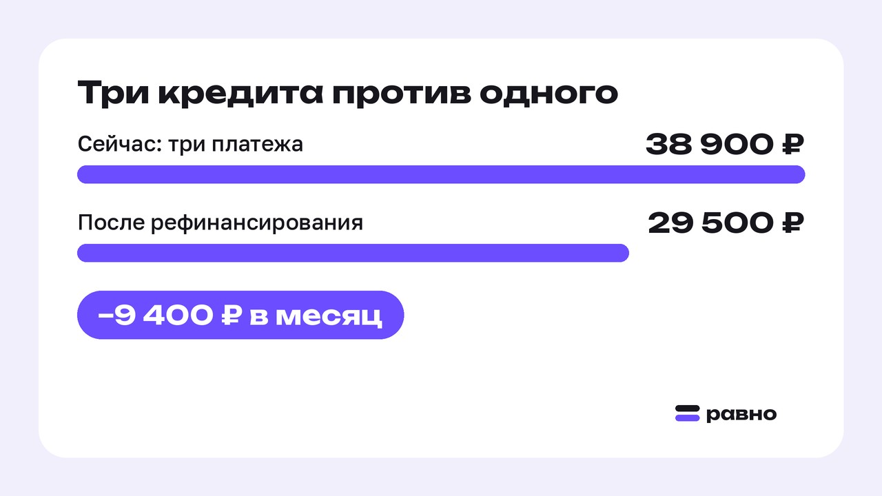 Три кредита против одного. Сейчас: три платежа: 38 900 ₽; После рефинансирования: 29 500 ₽. −9 400 ₽ в месяц