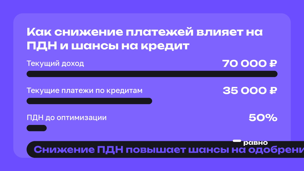 Как снижение платежей влияет на ПДН и шансы на кредит. Текущий доход: 70 000 ₽; Текущие платежи по кредитам: 35 000 ₽; ПДН до оптимизации: 50%; Платежи после рефинансирования: 25 000 ₽; Новый ПДН: 35%. Снижение ПДН повышает шансы на одобрение