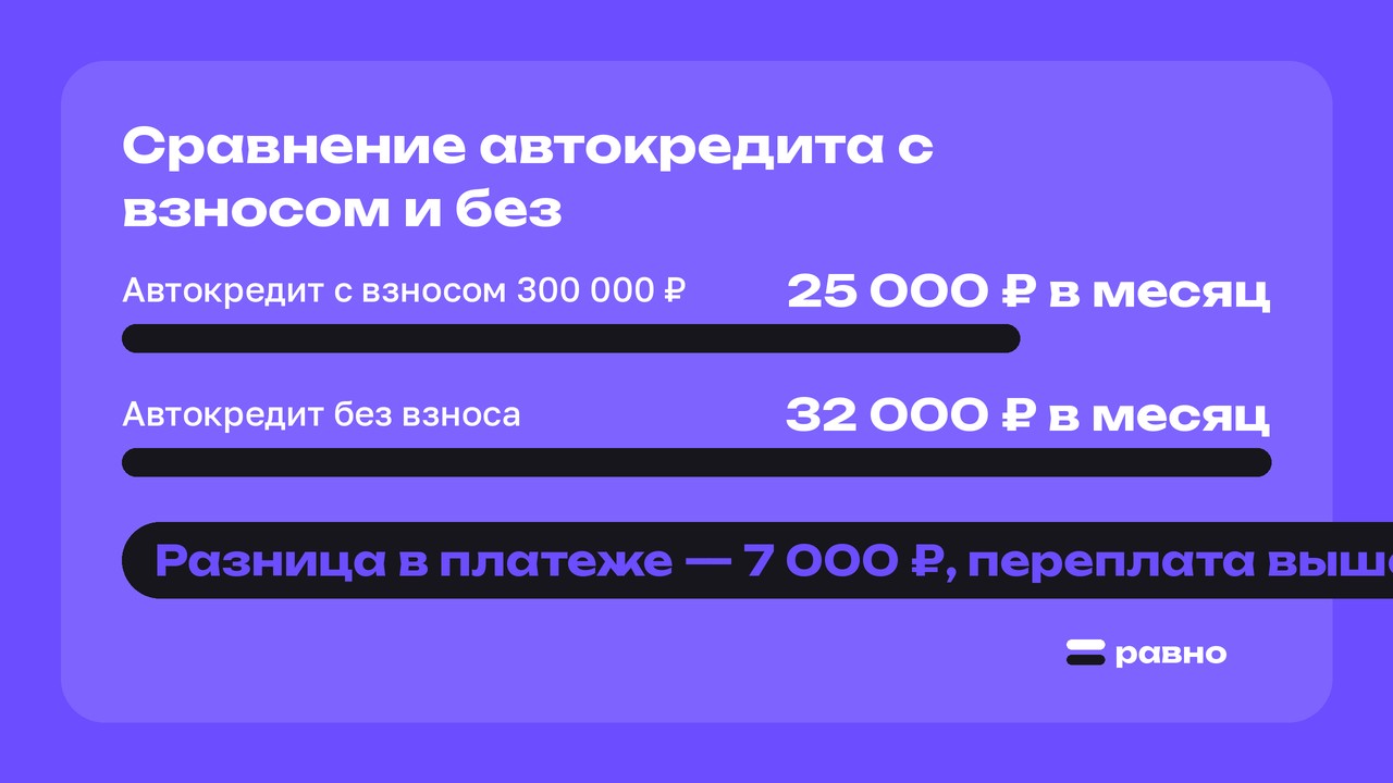 Сравнение автокредита с взносом и без. Автокредит с взносом 300 000 ₽: 25 000 ₽ в месяц; Автокредит без взноса: 32 000 ₽ в месяц. Разница в платеже — 7 000 ₽, переплата выше при нулевом взносе