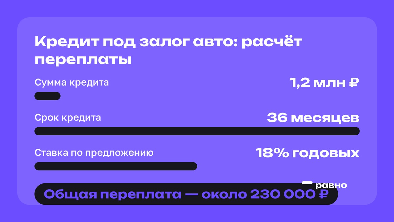 Кредит под залог авто: расчёт переплаты. Сумма кредита: 1,2 млн ₽; Срок кредита: 36 месяцев; Ставка по предложению: 18% годовых; Ежемесячный платёж: 42 500 ₽. Общая переплата — около 230 000 ₽