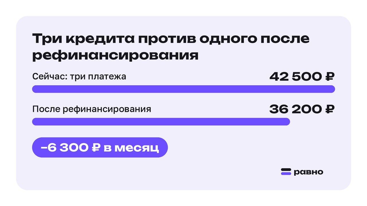 Три кредита против одного после рефинансирования. Сейчас: три платежа: 42 500 ₽; После рефинансирования: 36 200 ₽. −6 300 ₽ в месяц