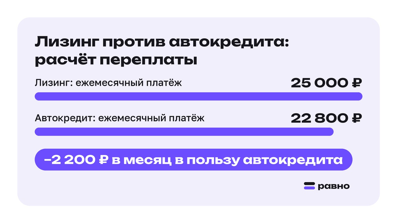Лизинг против автокредита: расчёт переплаты. Лизинг: ежемесячный платёж: 25 000 ₽; Автокредит: ежемесячный платёж: 22 800 ₽. −2 200 ₽ в месяц в пользу автокредита