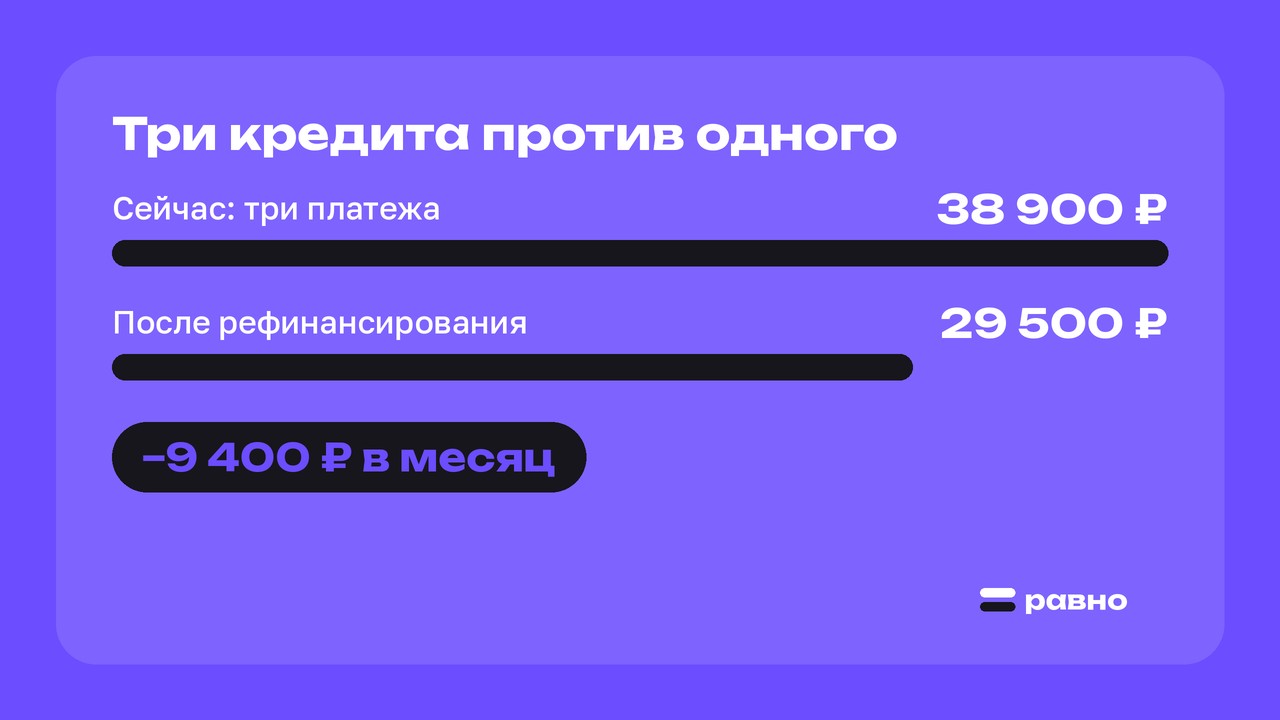 Три кредита против одного. Сейчас: три платежа: 38 900 ₽; После рефинансирования: 29 500 ₽. −9 400 ₽ в месяц