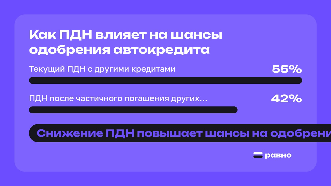Как ПДН влияет на шансы одобрения автокредита. Текущий ПДН с другими кредитами: 55%; ПДН после частичного погашения других кредитов: 42%. Снижение ПДН повышает шансы на одобрение автокредита