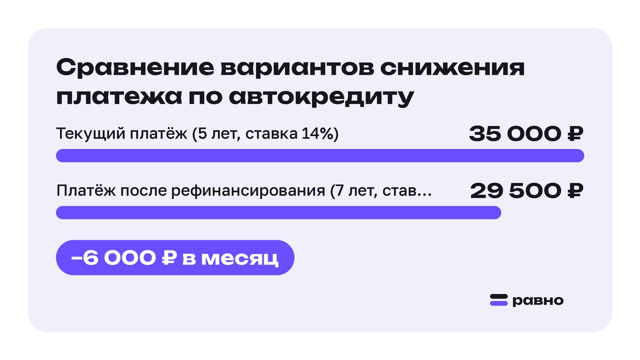 Сравнение вариантов снижения платежа по автокредиту. Текущий платёж (5 лет, ставка 14%): 35 000 ₽; Платёж после рефинансирования (7 лет, ставка 12%): 29 500 ₽. −6 000 ₽ в месяц